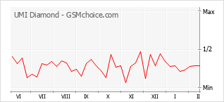 Gráfico de los cambios de popularidad UMI Diamond