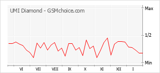 Grafico di modifiche della popolarità del telefono cellulare UMI Diamond