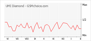 Populariteit van de telefoon: diagram UMI Diamond