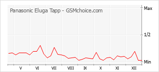 Diagramm der Poplularitätveränderungen von Panasonic Eluga Tapp