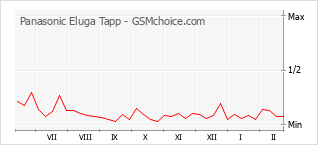 Gráfico de los cambios de popularidad Panasonic Eluga Tapp