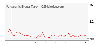 Traçar mudanças de populariedade do telemóvel Panasonic Eluga Tapp