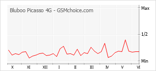 Gráfico de los cambios de popularidad Bluboo Picasso 4G