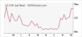 Gráfico de los cambios de popularidad LG V34 isai Beat