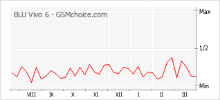 Gráfico de los cambios de popularidad BLU Vivo 6