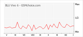 Le graphique de popularité de BLU Vivo 6