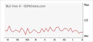 Grafico di modifiche della popolarità del telefono cellulare BLU Vivo 6