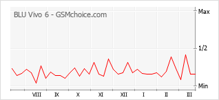 Populariteit van de telefoon: diagram BLU Vivo 6