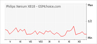 Gráfico de los cambios de popularidad Philips Xenium X818