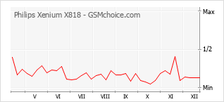 Grafico di modifiche della popolarità del telefono cellulare Philips Xenium X818