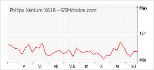 Populariteit van de telefoon: diagram Philips Xenium X818