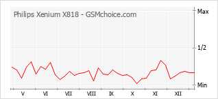 手机声望改变图表 Philips Xenium X818