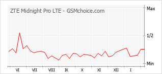 Gráfico de los cambios de popularidad ZTE Midnight Pro LTE