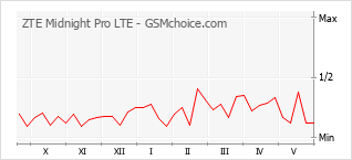 Le graphique de popularité de ZTE Midnight Pro LTE