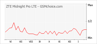 Traçar mudanças de populariedade do telemóvel ZTE Midnight Pro LTE