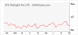 Диаграмма изменений популярности телефона ZTE Midnight Pro LTE