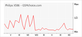 Diagramm der Poplularitätveränderungen von Philips X586