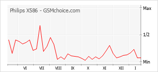 Gráfico de los cambios de popularidad Philips X586