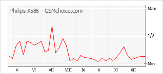 Le graphique de popularité de Philips X586