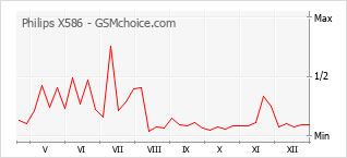Grafico di modifiche della popolarità del telefono cellulare Philips X586