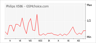 Populariteit van de telefoon: diagram Philips X586