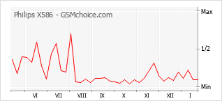 Traçar mudanças de populariedade do telemóvel Philips X586