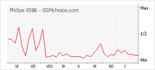 Диаграмма изменений популярности телефона Philips X586