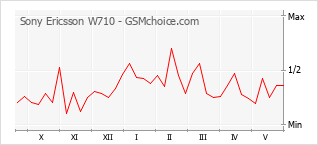 Grafico di modifiche della popolarità del telefono cellulare Sony Ericsson W710