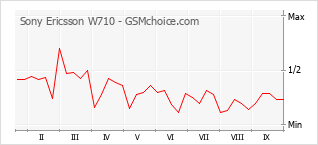Populariteit van de telefoon: diagram Sony Ericsson W710