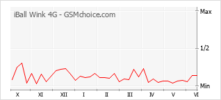 Grafico di modifiche della popolarità del telefono cellulare iBall Wink 4G