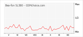 Diagramm der Poplularitätveränderungen von Bea-fon SL580