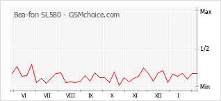 Gráfico de los cambios de popularidad Bea-fon SL580