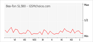 Grafico di modifiche della popolarità del telefono cellulare Bea-fon SL580