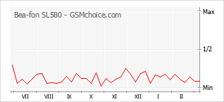 Диаграмма изменений популярности телефона Bea-fon SL580