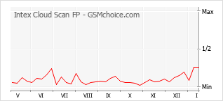 Le graphique de popularité de Intex Cloud Scan FP