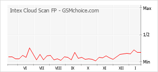 手機聲望改變圖表 Intex Cloud Scan FP