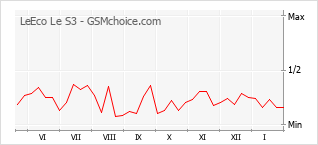 Diagramm der Poplularitätveränderungen von LeEco Le S3