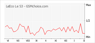 Gráfico de los cambios de popularidad LeEco Le S3