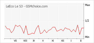 Populariteit van de telefoon: diagram LeEco Le S3