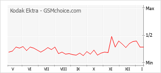 Gráfico de los cambios de popularidad Kodak Ektra