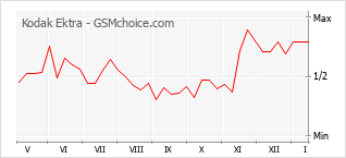 Traçar mudanças de populariedade do telemóvel Kodak Ektra