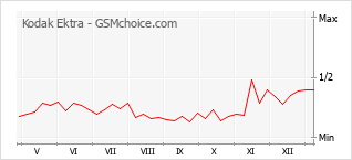 手機聲望改變圖表 Kodak Ektra