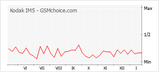 Diagramm der Poplularitätveränderungen von Kodak IM5