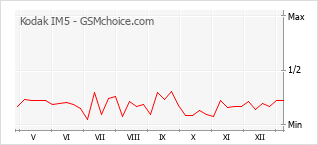 Gráfico de los cambios de popularidad Kodak IM5