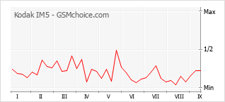 Le graphique de popularité de Kodak IM5