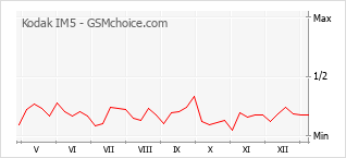 Grafico di modifiche della popolarità del telefono cellulare Kodak IM5