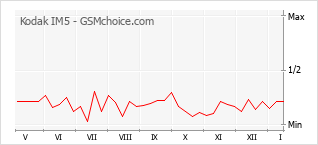 Populariteit van de telefoon: diagram Kodak IM5