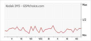Traçar mudanças de populariedade do telemóvel Kodak IM5