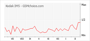 Диаграмма изменений популярности телефона Kodak IM5