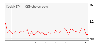 Popularity chart of Kodak SP4